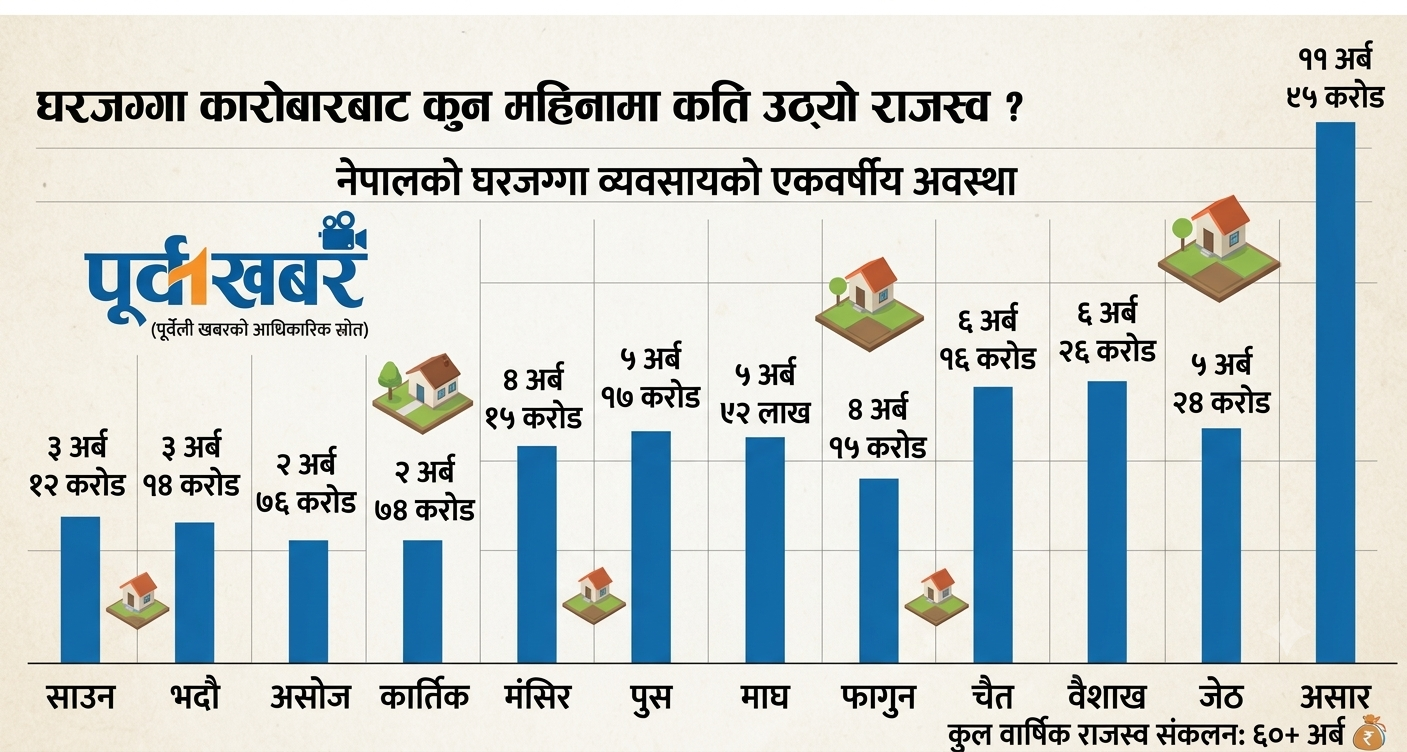 कर वृद्धि र कित्ताकाट नीतिले चलायो घरजग्गा बजार, पूर्वी सहरमा अझै बलियो देखिन्छ सम्भावना
